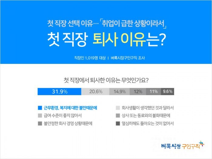 “직장인 36.7% 첫 직장 1년 내 퇴사… 이유는 근무환경 불만”.jpg