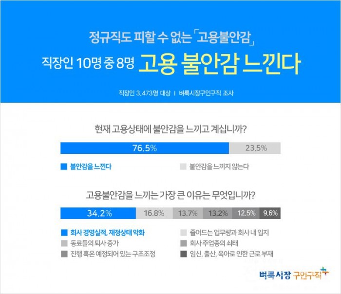 “직장인 10명 중 8명, 고용 불안감 느낀다”.jpg