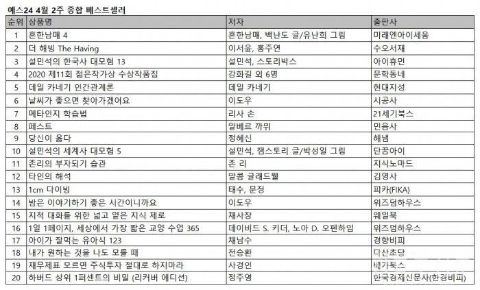 ‘흔한남매4’ 예스24 종합 베스트셀러 2주 연속 1위 등극.jpg